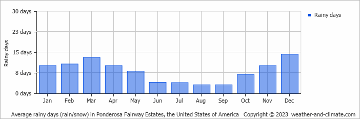 Average monthly rainy days in Ponderosa Fairway Estates, the United States of America