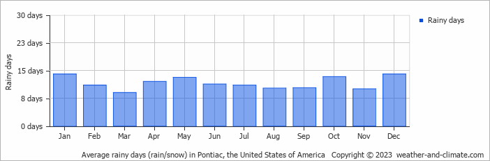 Average monthly rainy days in Pontiac, the United States of America