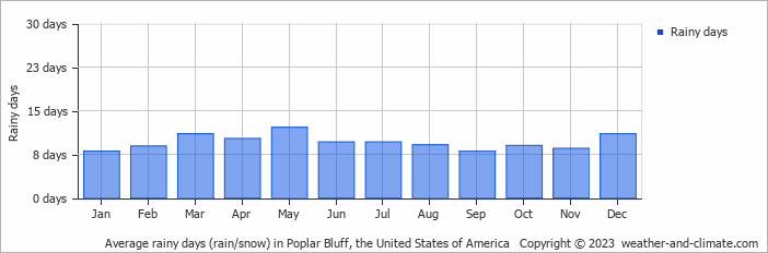 Average monthly rainy days in Poplar Bluff, the United States of America