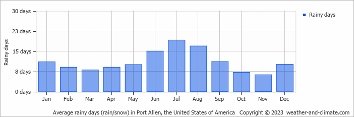 Average monthly rainy days in Port Allen, the United States of America