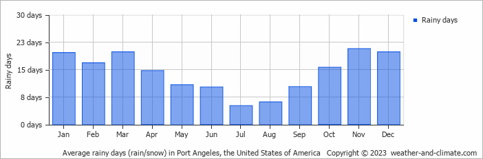 Average monthly rainy days in Port Angeles, the United States of America
