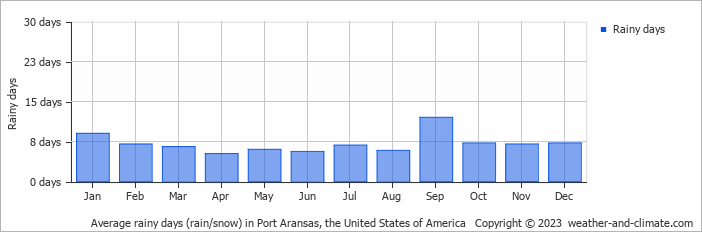 Average monthly rainy days in Port Aransas, the United States of America