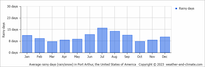 Average monthly rainy days in Port Arthur, the United States of America