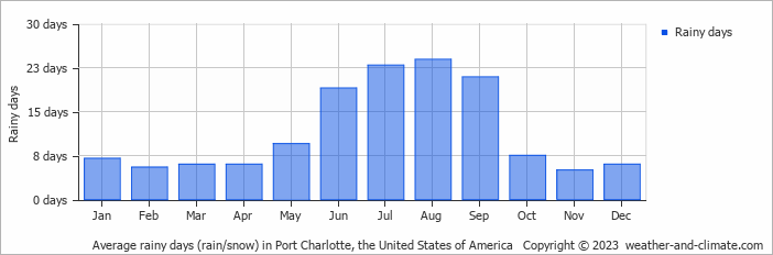 Average monthly rainy days in Port Charlotte, the United States of America