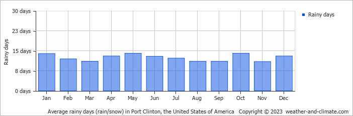 Average monthly rainy days in Port Clinton, the United States of America