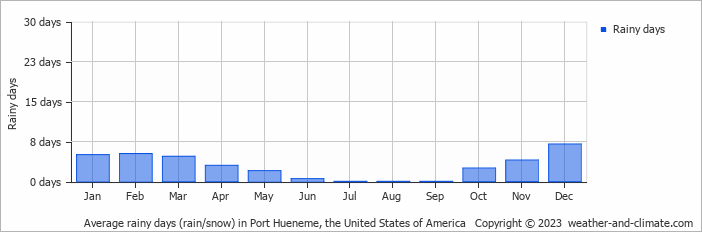 Average monthly rainy days in Port Hueneme, the United States of America