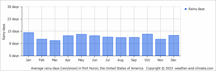 Average monthly rainy days in Port Huron, the United States of America