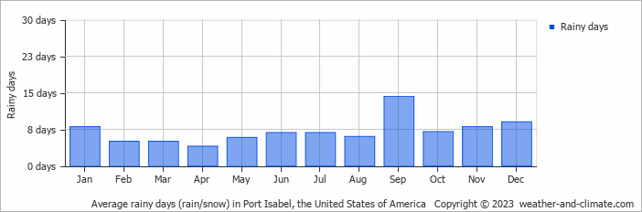 Average monthly rainy days in Port Isabel, the United States of America