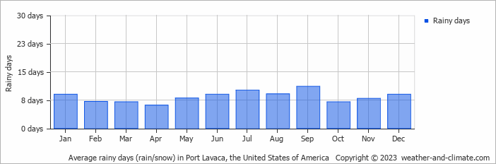 Average monthly rainy days in Port Lavaca, the United States of America