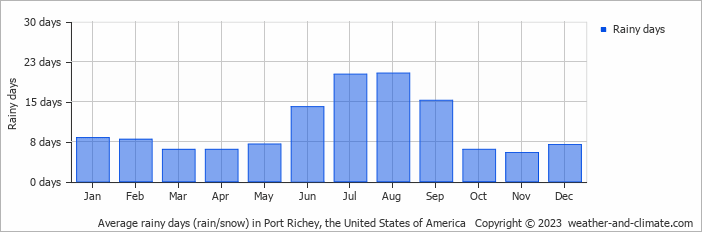 Average monthly rainy days in Port Richey, the United States of America