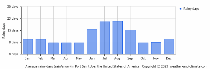 Average monthly rainy days in Port Saint Joe, the United States of America
