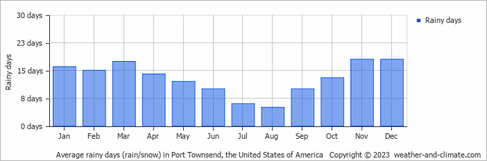 Average monthly rainy days in Port Townsend, the United States of America