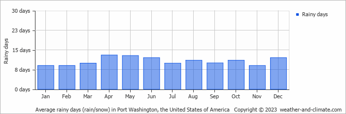 Average monthly rainy days in Port Washington, the United States of America