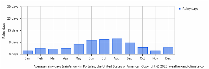 Average monthly rainy days in Portales, the United States of America