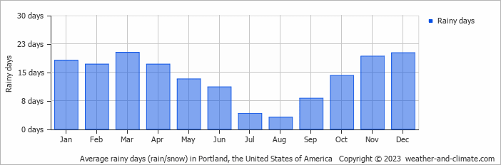 Average monthly rainy days in Portland (OR), 