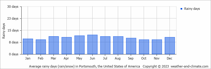 Average monthly rainy days in Portsmouth, the United States of America