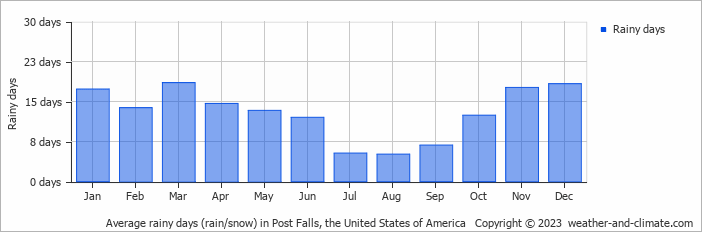Average monthly rainy days in Post Falls, the United States of America