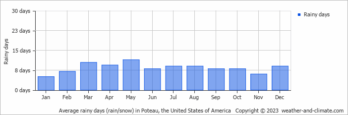 Average monthly rainy days in Poteau, the United States of America
