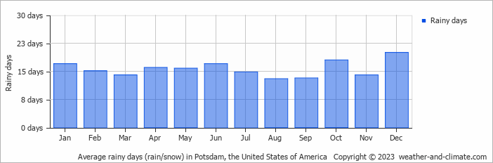 Average monthly rainy days in Potsdam, the United States of America