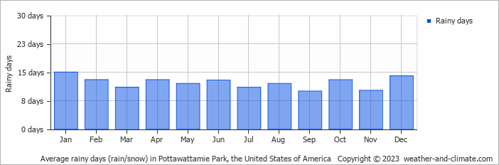 Average monthly rainy days in Pottawattamie Park, the United States of America