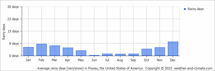 Average monthly rainy days in Poway, the United States of America