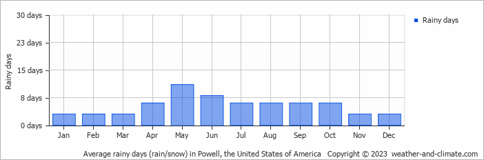 Average monthly rainy days in Powell, the United States of America