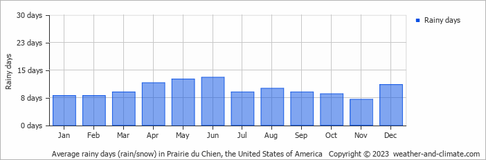 Average monthly rainy days in Prairie du Chien, the United States of America