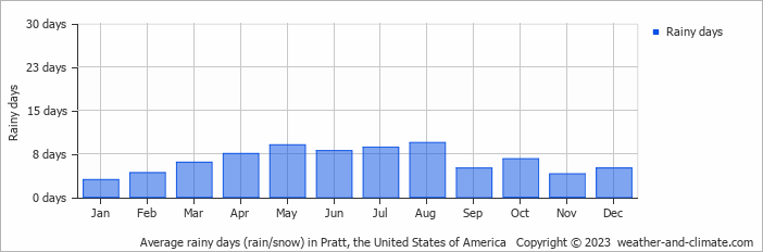 Average monthly rainy days in Pratt, the United States of America