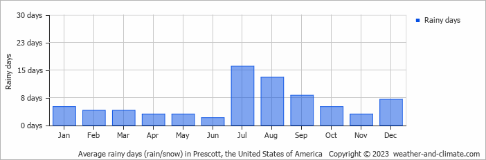 Average monthly rainy days in Prescott, the United States of America