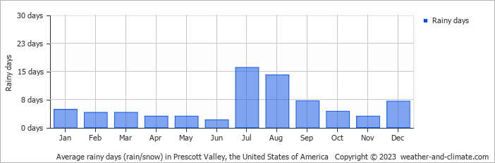 Average monthly rainy days in Prescott Valley, the United States of America