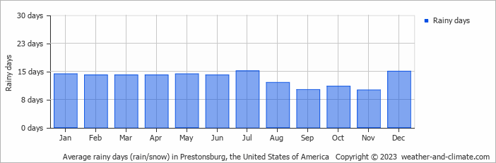 Average monthly rainy days in Prestonsburg, the United States of America