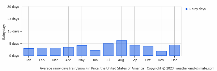 Average monthly rainy days in Price, the United States of America