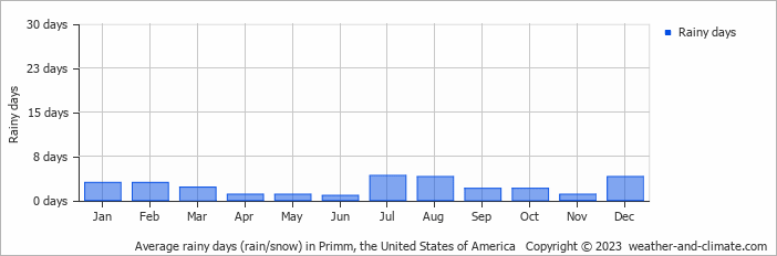 Average monthly rainy days in Primm, the United States of America