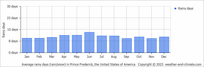 Average monthly rainy days in Prince Frederick, the United States of America