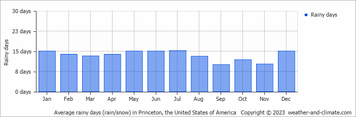 Average monthly rainy days in Princeton, the United States of America