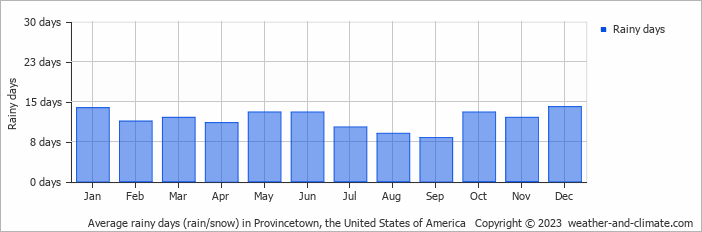 Average monthly rainy days in Provincetown, the United States of America