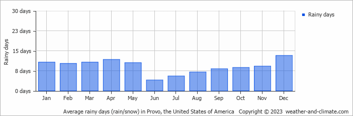Average monthly rainy days in Provo, the United States of America