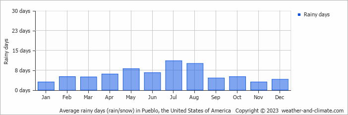 Average monthly rainy days in Pueblo, the United States of America