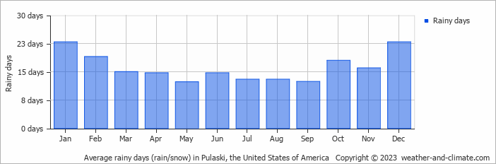 Average monthly rainy days in Pulaski, the United States of America