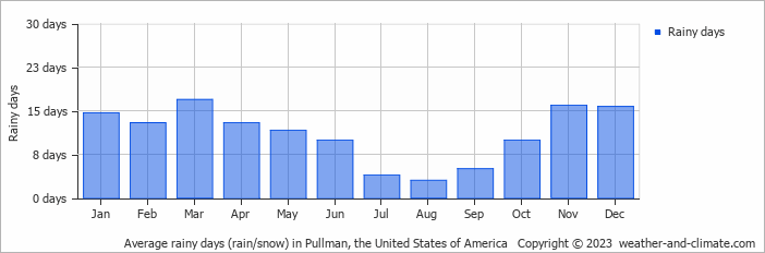 Average monthly rainy days in Pullman, the United States of America