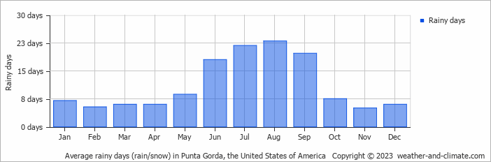 Average monthly rainy days in Punta Gorda, the United States of America