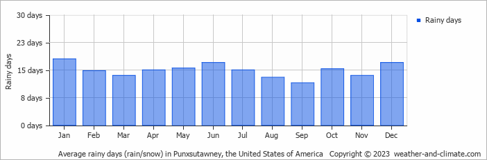 Average monthly rainy days in Punxsutawney (PA), 