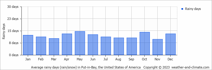 Average monthly rainy days in Put-in-Bay, the United States of America