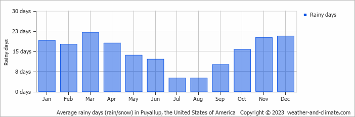 Average monthly rainy days in Puyallup, the United States of America