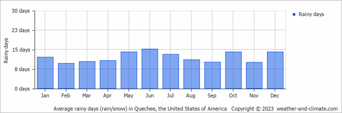 Average monthly rainy days in Quechee, the United States of America