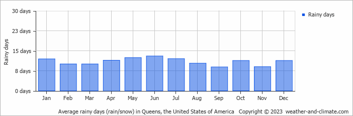 Average monthly rainy days in Queens (NY), 