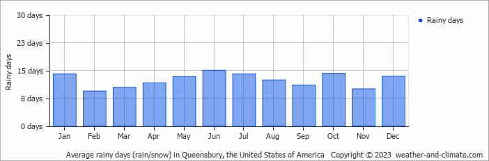 Average monthly rainy days in Queensbury, the United States of America