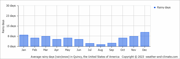 Average monthly rainy days in Quincy, the United States of America