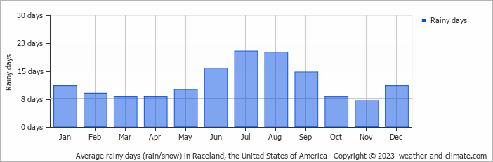 Average monthly rainy days in Raceland, the United States of America