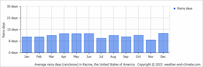 Average monthly rainy days in Racine, the United States of America